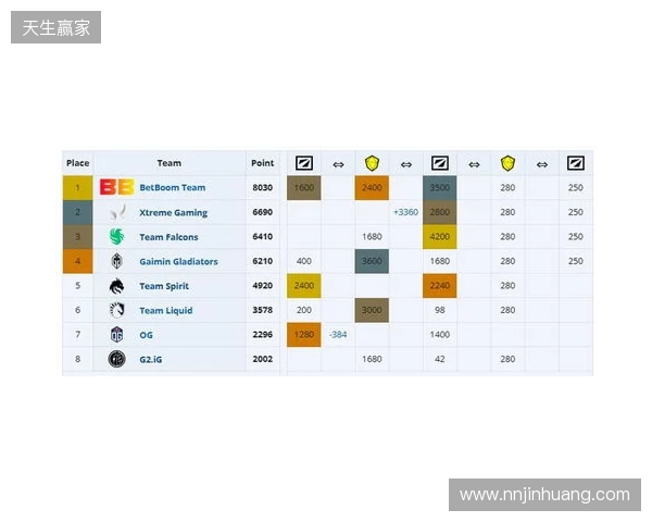 ESL One伯明翰小组赛首日结束,YB一负一平,XG两战皆平 ESL One伯明翰小组赛首日结束,YB一负一平,XG两战皆平